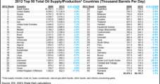 Harvard Researcher Sees U.S. as Largest Oil Producer by 2017