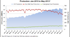 Texas Oil/Gas Barometer Rising ‘Steadily’