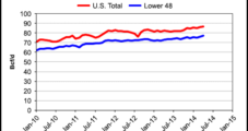 April U.S. NatGas Production Exceeds 2.60 Tcf; Third Time This Year