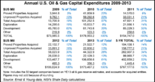 U.S. E&Ps Spending Less, Producing More Natural Gas, Oil