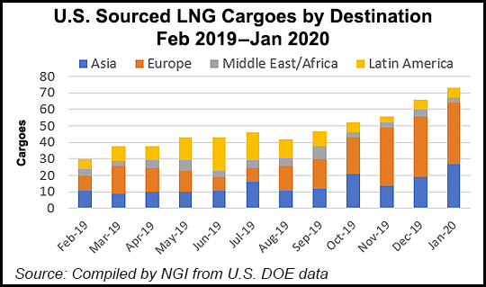 US Sourced LNG Cargoes by Destination