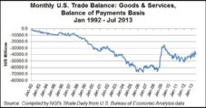 Shale Gale Saving U.S. Households $1,200/yr, Boosting Economy, Trade, IHS Says