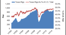 Study Gives Nod to Pipelines for Texas Energy Boom