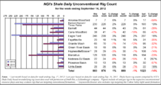 Oilier Plays Remain Foundation of Rig Count Increases