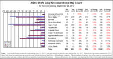 Oil-Gas Lines Blurred As Unconventional Rig Count Declines