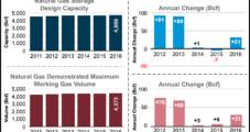 EIA Data Shows Little Change in Lower 48 NatGas Storage Capacity