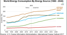 Global NatGas Fastest Growing Fossil Fuel to 2040 as Supply, Trade Soars, Says EIA