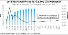 April NatGas Forwards Mostly Lower on Robust Supply; Some Markets Surge on Depleted Storage, Pipe Restrictions