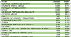 Mexico Oil, Natural Gas Production Now Coming from 22 Companies