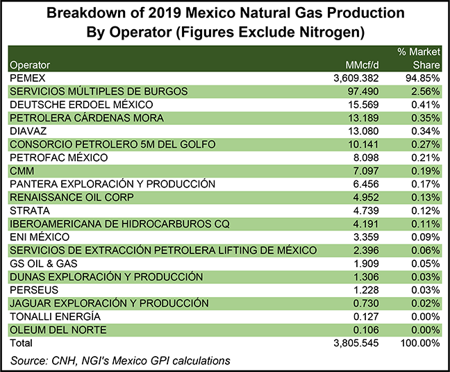 2019 gas production Mexico