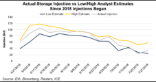 Heat, Low Storage Levels No Match for Summer Natural Gas Futures Doldrums