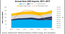 Developing Asian LNG Benchmark No Simple Task, Say Panelists