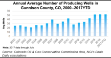 BLM Green Lights Up to 146 NatGas Wells in Long-Disputed Colorado Area