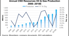 CNX Ready to ‘Go On Offense,’ Guiding for 30% Growth in Appalachia