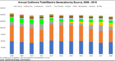 California Regulators Assert Natural Gas Still Power Gen Necessity