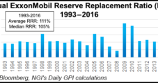 ExxonMobil Replaces Only 65% of 2016 Production, Sharply Reduces Proved Reserves