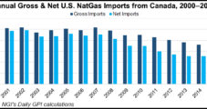 U.S. LNG Export Trade Jumps 1,000% in 1Q, While Canadian NatGas Imports Increase 9%