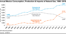 Natural Gas Imports to Mexico Climb 10.2% Year/Year in March