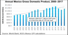 Mexico GDP Growth Said Further Pressured by Natural Gas Availability