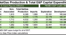 Mexico’s Non-Associated Natural Gas Production Declines, Driving Overall Output Lower