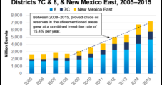 Encana Touts Improved Permian Type Curves, Adds 700 Premium Drilling Locations