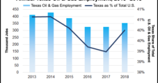 Texas Tops in Natural Gas, Oil Output and Jobs, Says TIPRO