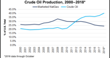 Texas Oil, Natural Gas Royalties Climb 18% in 2018