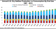 Marcellus, Utica Helped Push U.S. NatGas Production To Record High in 2015, EIA Says