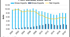 U.S-Canada Natural Gas Trade Slowed Through September, Says DOE