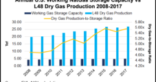U.S. Natural Gas Storage Said Still Viable, with Exports Offering New Opportunities
