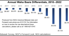 Waha, Other Points Weak Through 2019, But Henry Hub Gains on Exports, Power Demand, BTU Says