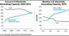 U.S. NatGas-Fired Combined-Cycle Plants Found to Surpass Coal in Generating Capacity