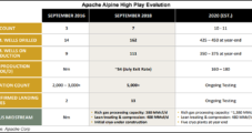 Apache Raises Full-Year Guidance as Alpine High Again Outperforms