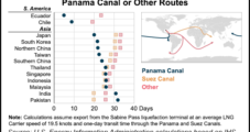 Panama Canal Gives U.S. LNG Faster, Cheaper Route to Market
