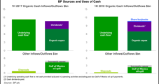 BP Delivers Best Upstream Results in Nearly Four Years