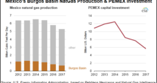 EIA Says Mexico’s Burgos Basin Has Vast Potential