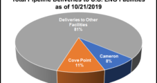 Dominion Sells 25% Stake in Cove Point; Cameron Train 2 Advances