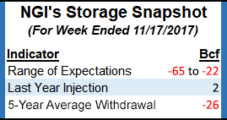 December NatGas Falls Again Ahead of Predicted Storage Withdrawal; Cash Unchanged