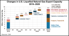 U.S. Natural Gas Exports Top 1 Tcf in 1Q2019, Says DOE