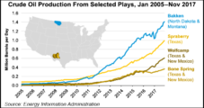 U.S. Crude Oil Production in November Hits 10M b/d, Highest Level Since 1970, EIA Says