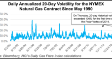 More Volatility as Natural Gas Futures Rally on Long-Range Cold Risks, Storage Fears