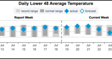 More Losses for Natural Gas Forwards as Unimpressive Summer Heat Wanes