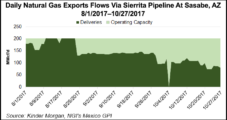Mexico NatGas Pipelines Again Lifted IEnova Earnings in Third Quarter