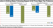 Paper: Domestic Gas Drilling Down 11% Without Tax Breaks to Industry