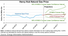EIA Boosts 2017 Henry Hub Spot Price Forecast to $3.12/MMBtu
