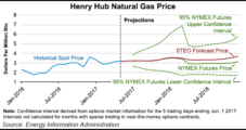 EIA’s Henry Hub NatGas Price Forecast Down Slightly to $3.16 This Year, $3.41 in 2018