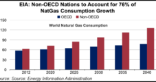 World Energy Use to Increase 48% by 2040, EIA Says; NatGas, Renewables Fight For Market Share