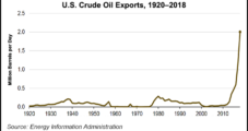 Domestic Crude Exports Nearly Doubled in 2018, Says EIA