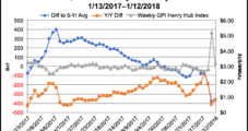 Northeast Natural Gas Forwards Markets Post Steep Declines As Winter Chill Eases