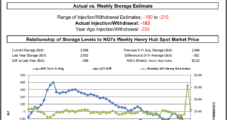 Winter Hits Deep South to Drive Up Weekly NatGas Spot Prices; Futures Mull Lean Storage